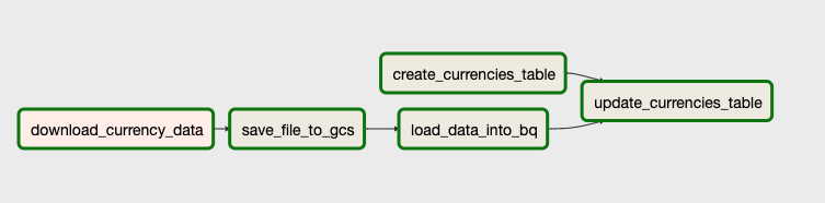 Airflow DAG Graph